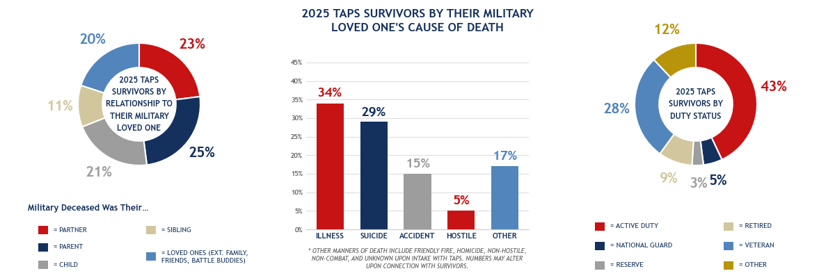 graphs for survivors by relationship, cause of death and duty status graphs for survivors by relationship, cause of death and duty status